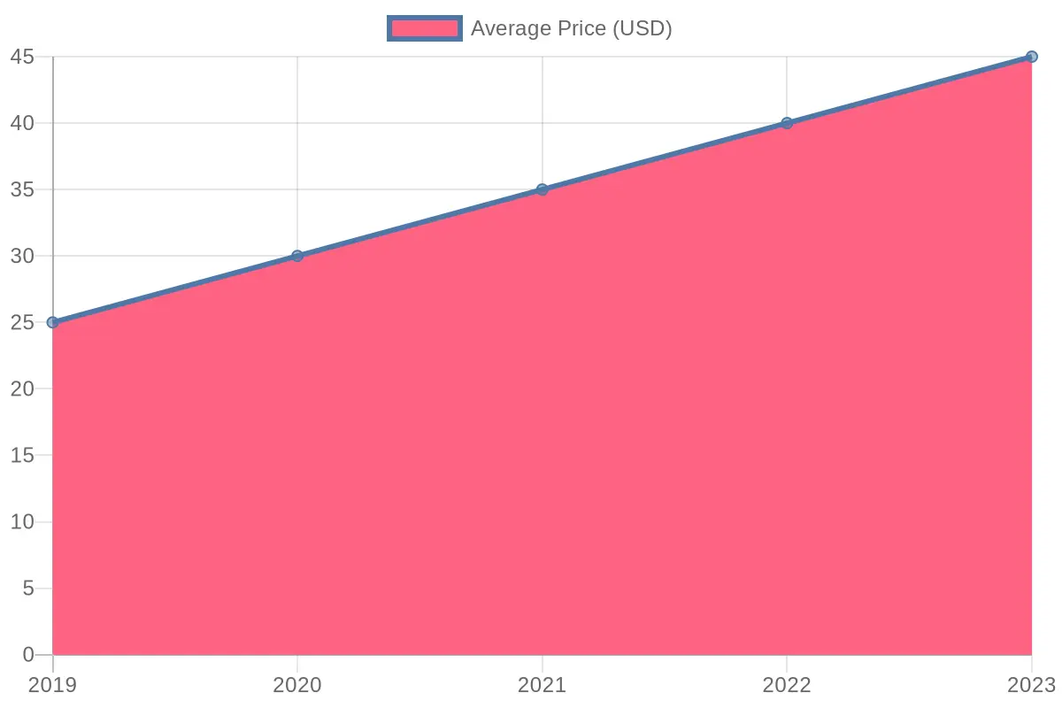 Average Price of Dining Over Years