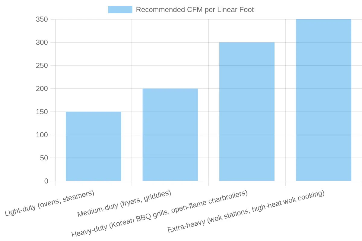 Chart: Commercial Kitchen Ventilation CFM Requirements by Cooking Equipment Type
