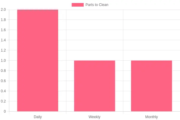 Cleaning Frequency Chart