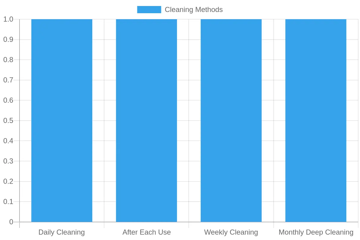 Cleaning Method Usage Frequency