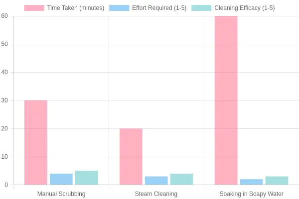 Comparison of Cleaning Methods