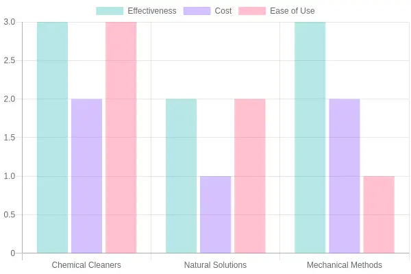 Comparison of Cleaning Methods