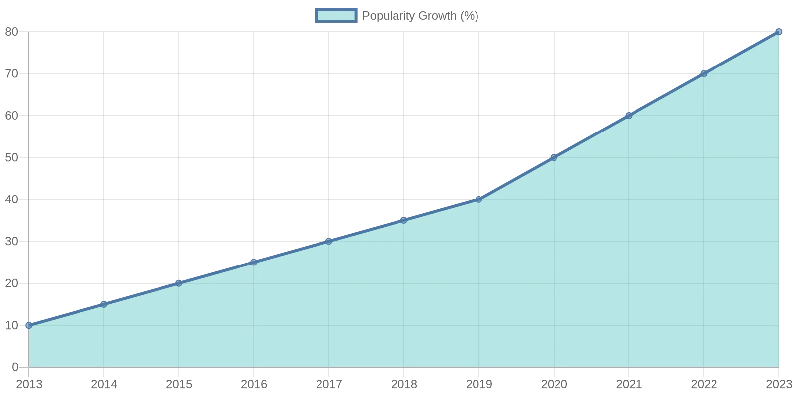 Popularity Growth of Korean BBQ Over Years