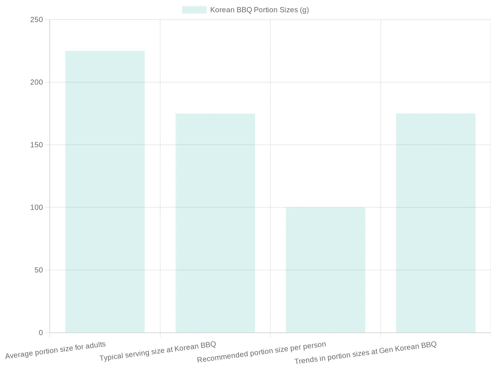 Chart illustrating Korean BBQ Portion Sizes