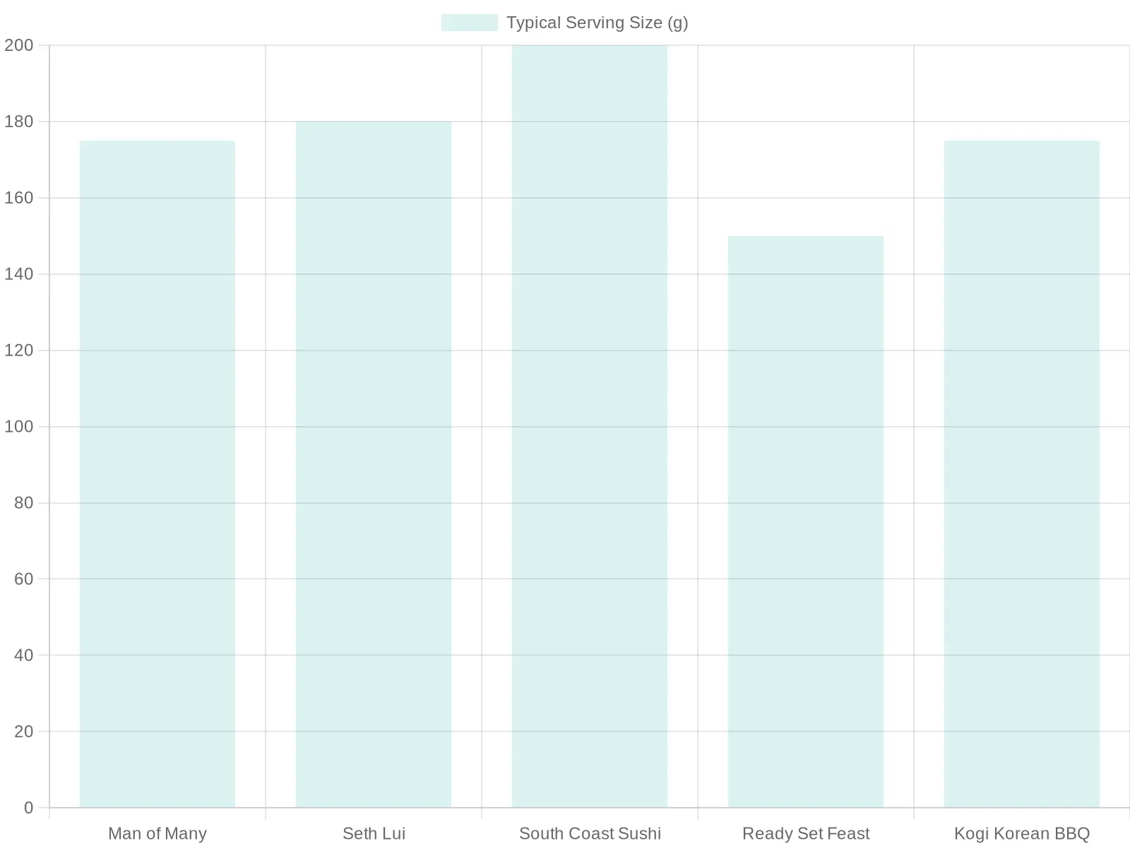 Typical Serving Sizes of Korean BBQ