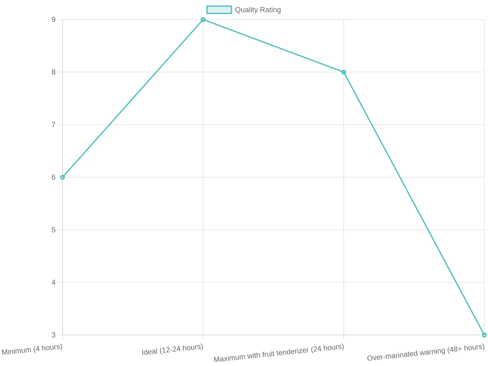 Chart showing optimal marination times for commercial galbi preparation with quality ratings