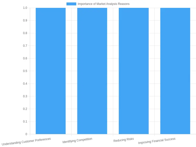 Market Analysis Reasons