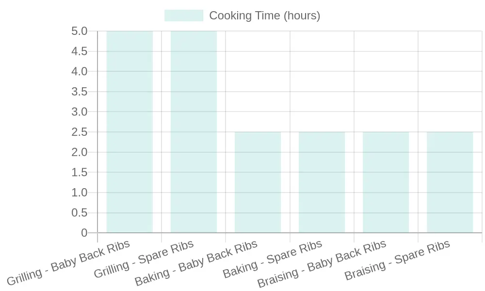 Cooking Time and Temperature for Korean Ribs