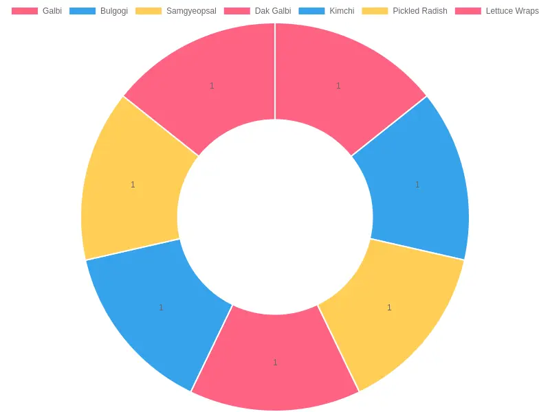 Infographic showcasing popular Korean BBQ dishes