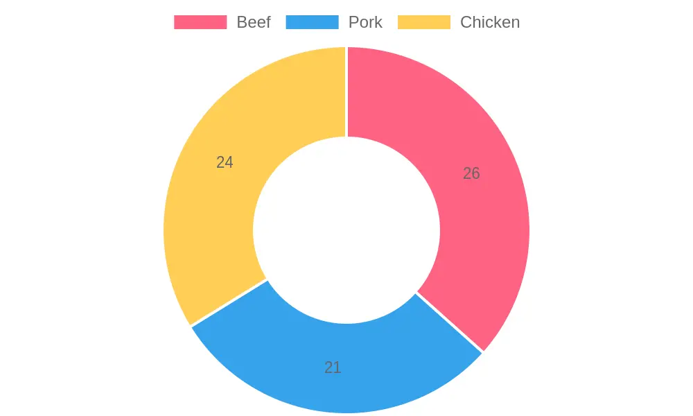 Protein Content of Different Meat Types