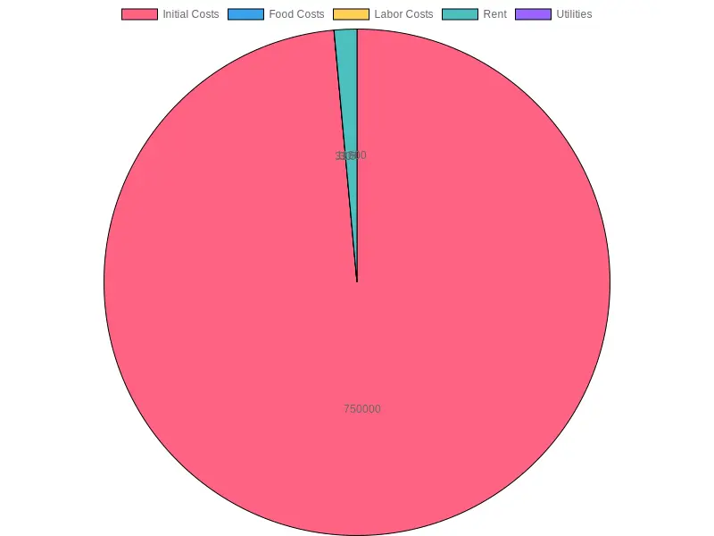 Cost Distribution for Opening a Restaurant