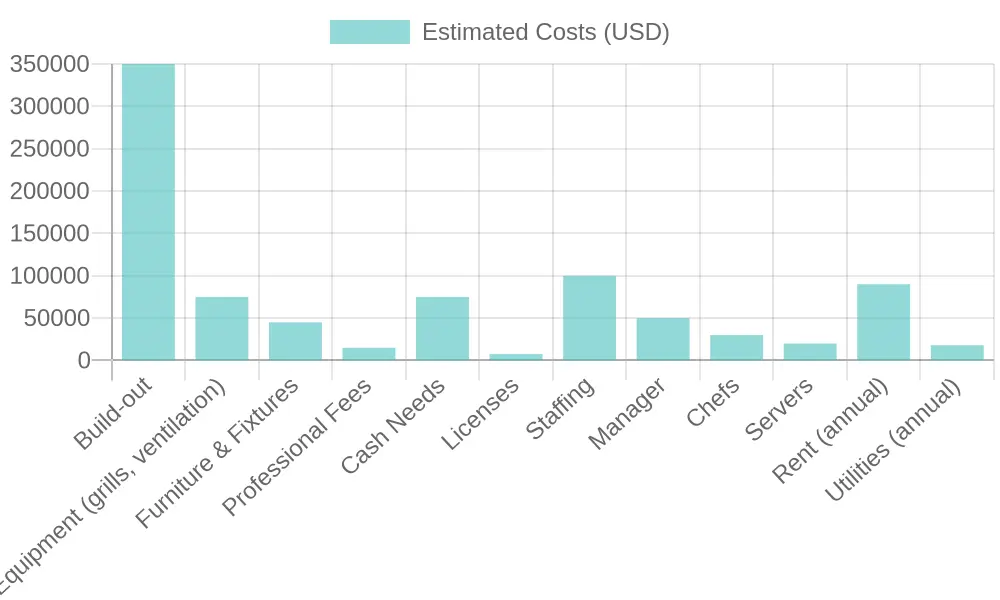 Korean BBQ Restaurant Startup Cost Breakdown