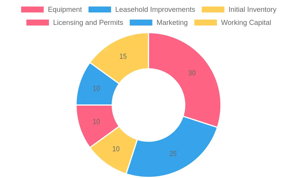 Restaurant Startup Costs Breakdown