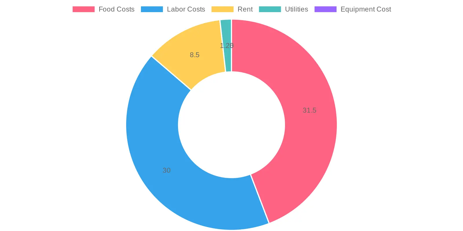 Restaurant Expenses Breakdown
