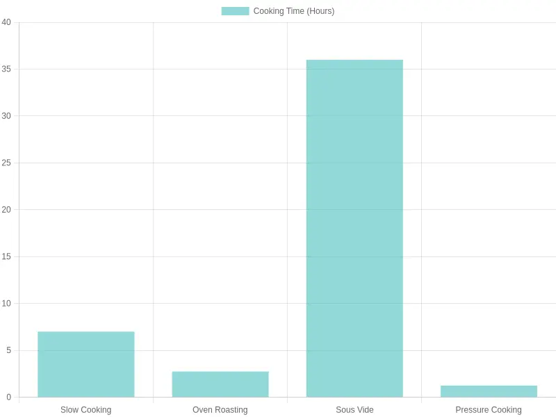 Cooking Methods and Ideal Cooking Times