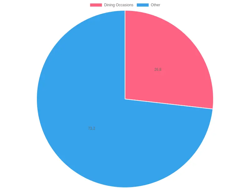 Market Volume Distribution by Dining Occasions (Influenced by K-pop and Social Media)