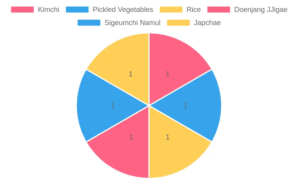 Korean Dishes Chart