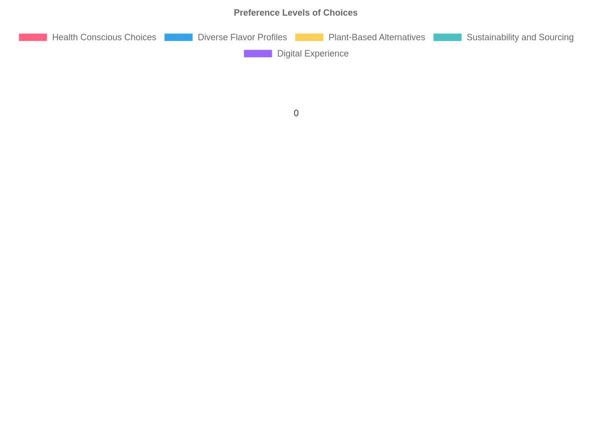 Customer Preferences for BBQ Chicken Dishes